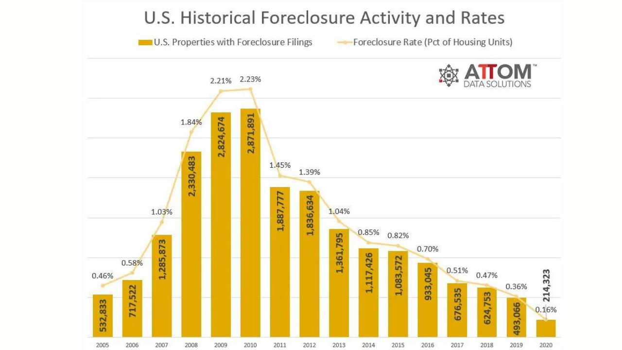 The Prediction For HUD Homes, Bank Owned, &amp; REO's Across America